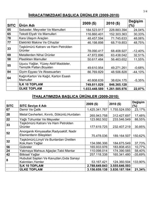 3/4
İHRACATIMIZDAKİ BAŞLICA ÜRÜNLER (2009-2010)
SITC Ürün Adı
2009 ($) 2010 ($)
Değişim
(%)
05 Sebzeler, Meyveler Ve Mamulleri 184.523.917 228.883.394 24,04%
65 Tekstil Elyafı Ve Mamulleri 116.860.401 152.303.363 30,33%
78 Kara Ulaşım Araçları 48.457.594 71.745.633 48,06%
77 Elektrikli Makine Ve Cihazlar 46.198.898 68.719.853 48,75%
33
Taşkömürü Katranı ve Ham Petrolden
Ürünler 78.090.417 68.408.927 -12,40%
69 Metallerden Nihai Ürünler 47.872.896 63.438.042 32,51%
58 Plastikten Mamuller 50.617.484 56.463.652 11,55%
55
Uçucu Yağlar, Yüzey Aktif Maddeler,
Temizlik Patları,Boyaları 49.610.954 49.271.261 -0,68%
84 Giyim Eşyası Ve Aksesuarları 86.769.829 48.506.828 -44,10%
64
Kağıt-Karton Ve Kağıt, Karton Esaslı
Mamuller 40.808.639 38.624.175 -5,35%
İLK 10 TOPLAM 749.811.029 846.365.128
ÜLKE TOPLAM 1.033.448.589 1.261.505.976 22,07%
İTHALATIMIZDA BAŞLICA ÜRÜNLER (2009-2010)
SITC SITC Seviye 4 Adı
2009 ($) 2010 ($)
Değişim
(%)
67 Demir Ve Çelik 1.425.341.767 1.755.524.050 23,17%
28 Metal Cevherleri, Kırıntı, Döküntü,Hurdaları 265.943.758 312.427.697 17,48%
22 Yağlı Tohumlar Ve Meyveler 123.862.502 233.546.549 88,55%
33
Taşkömürü Katranı Ve Ham Petrolden
Ürünler 177.619.725 232.407.219 30,85%
52
Anorganik Kimyasallar,Radyoaktif, Nadir
Elementlerin Bileşikleri 75.478.036 189.164.507 150,62%
32
Taşkömürü,Linyit Ve Bunlardan Üretilen
Kok,Ham Yağlar 134.086.306 184.675.549 37,73%
56 Gübreler 165.933.976 183.808.453 10,77%
24 Yakmaya Mahsus Ağaçlar,Tabii Mantar 110.098.014 174.390.585 58,40%
42 Bitkisel Yağlar 257.118.338 165.341.480 -35,69%
8
Hububat Sapları Ve Kavuzları,Gıda Sanayi
Kalıntıları,Yemler 53.167.421 124.360.504 133,90%
İLK 10 TOPLAM 2.788.649.843 3.555.646.593
ÜLKE TOPLAM 3.156.659.138 3.830.187.164 21,34%
 