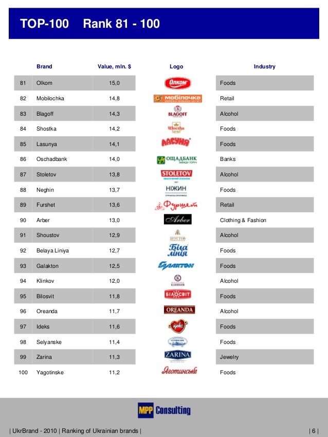 Top100 Ukrainian Brands English Version