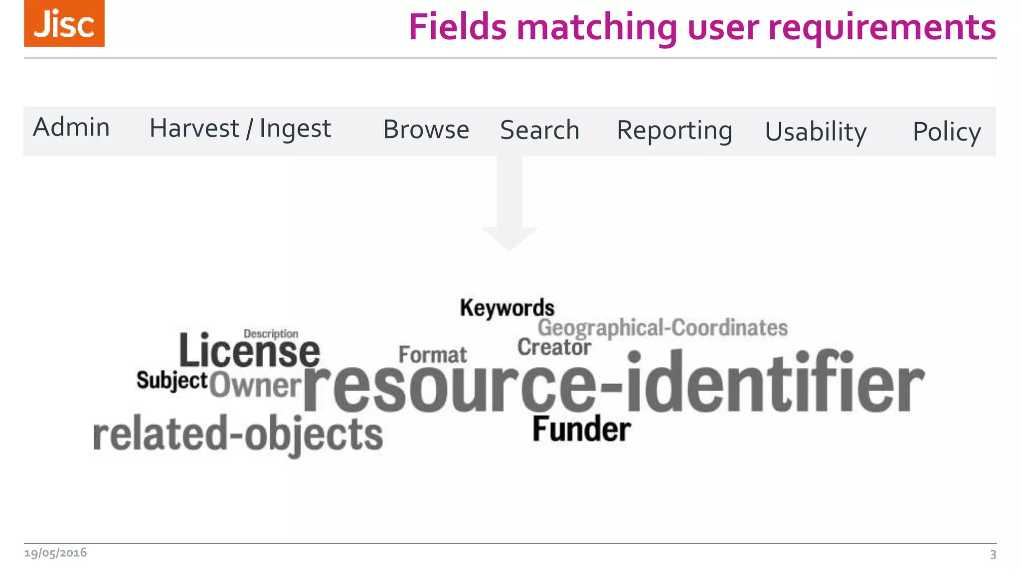Fields matching user requirements
19/05/2016 3
Admin Harvest / Ingest Browse Search Reporting Usability Policy