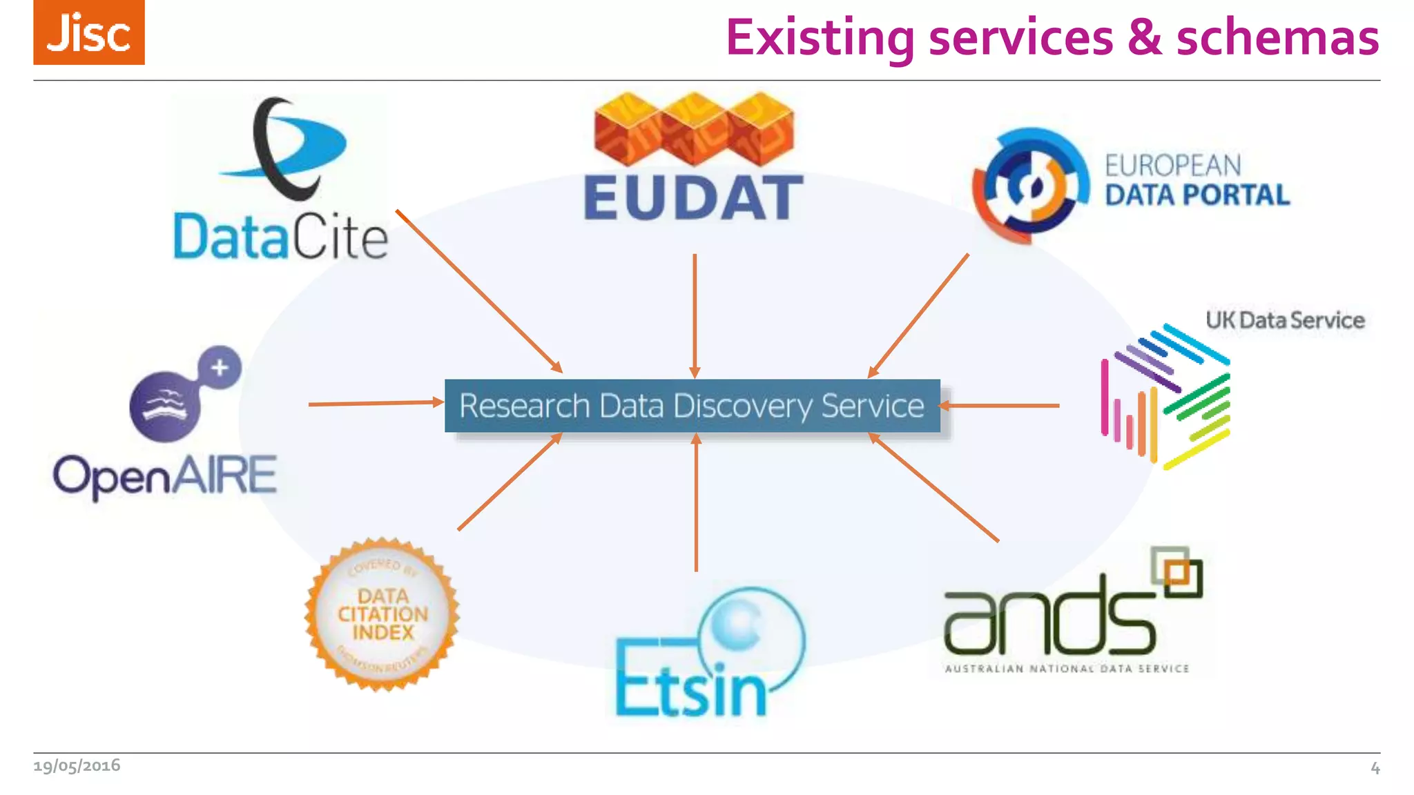 Existing services & schemas
19/05/2016 4