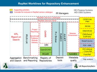 RepNet Worklines for Repository Enhancement
 