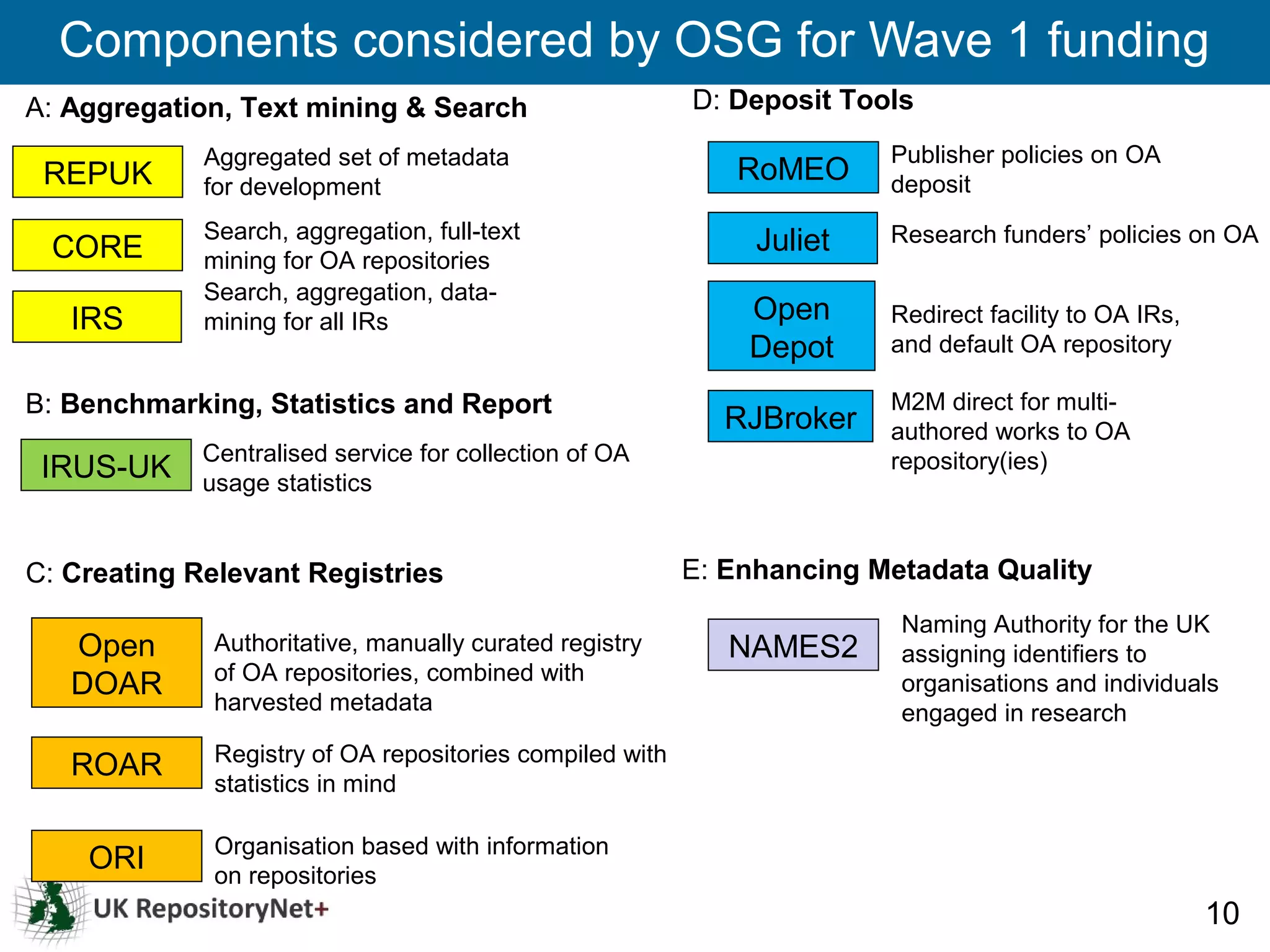 Components considered by OSG for Wave 1 funding
A: Aggregation, Text mining & Search                      D: Deposit Tools
             Aggregated set of metadata                                 Publisher policies on OA
 REPUK       for development
                                                             RoMEO      deposit
             Search, aggregation, full-text                    Juliet   Research funders’ policies on OA
 CORE        mining for OA repositories
             Search, aggregation, data-
   IRS       mining for all IRs                               Open      Redirect facility to OA IRs,
                                                              Depot     and default OA repository

B: Benchmarking, Statistics and Report                                  M2M direct for multi-
                                                             RJBroker   authored works to OA
             Centralised service for collection of OA                   repository(ies)
 IRUS-UK     usage statistics


C: Creating Relevant Registries                           E: Enhancing Metadata Quality
                                                                         Naming Authority for the UK
   Open       Authoritative, manually curated registry       NAMES2      assigning identifiers to
              of OA repositories, combined with
   DOAR                                                                  organisations and individuals
              harvested metadata                                         engaged in research
              Registry of OA repositories compiled with
   ROAR
              statistics in mind

              Organisation based with information
    ORI       on repositories
                                                                                                       10
 