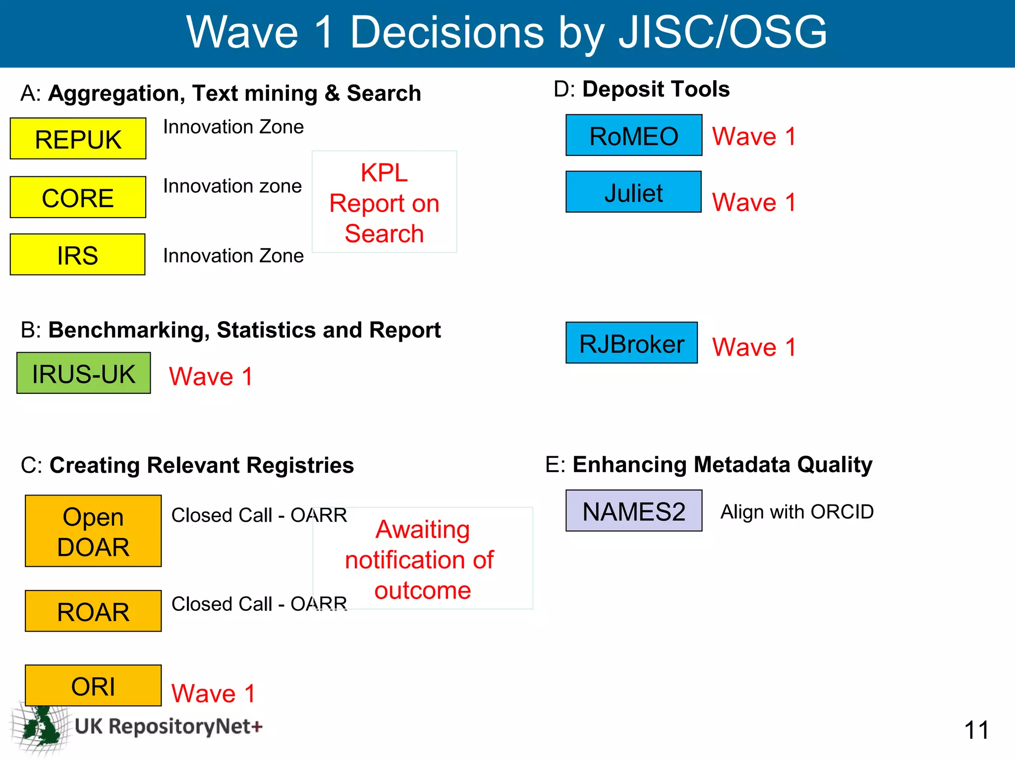 Wave 1 Decisions by JISC/OSG
A: Aggregation, Text mining & Search             D: Deposit Tools
             Innovation Zone
 REPUK                                              RoMEO      Wave 1
             Innovation zone
                                 KPL
 CORE                          Report on              Juliet   Wave 1
                                Search
   IRS       Innovation Zone


B: Benchmarking, Statistics and Report
                                                    RJBroker   Wave 1
 IRUS-UK     Wave 1


C: Creating Relevant Registries                  E: Enhancing Metadata Quality

   Open      Closed Call - OARR                     NAMES2      Align with ORCID
                                 Awaiting
   DOAR                        notification of
             Closed Call - OARR
                                 outcome
   ROAR

    ORI      Wave 1
                                                                                   11
 