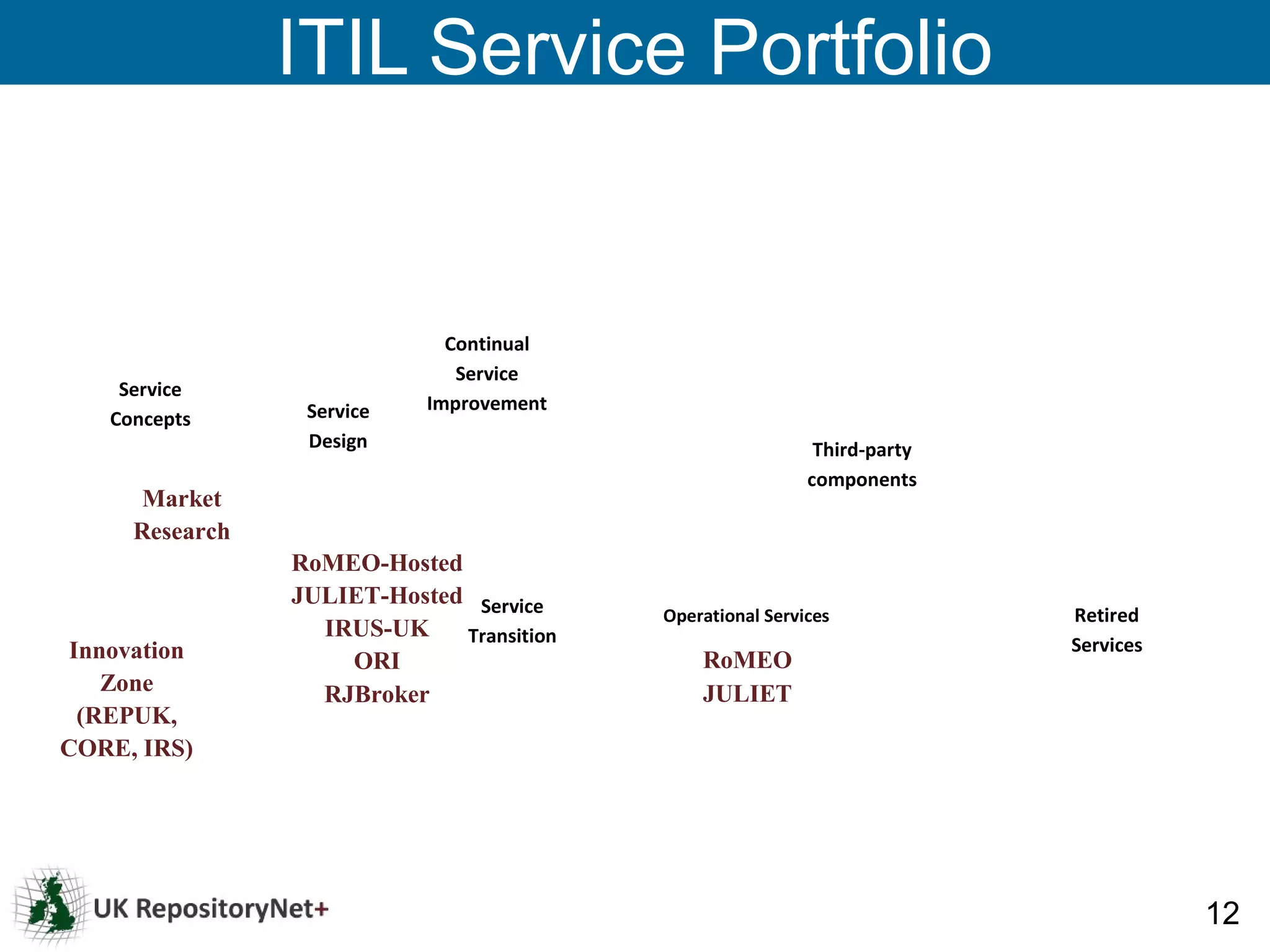 ITIL Service Portfolio


                              Continual
                               Service
     Service
                  Service   Improvement
    Concepts
                  Design                                     Third-party
                                                            components
       Market
      Research
                 RoMEO-Hosted
                 JULIET-Hosted Service
                                           Operational Services            Retired
                   IRUS-UK    Transition
 Innovation                                                                Services
                     ORI                       RoMEO
    Zone           RJBroker                    JULIET
  (REPUK,
CORE, IRS)




                                                                                      12
 