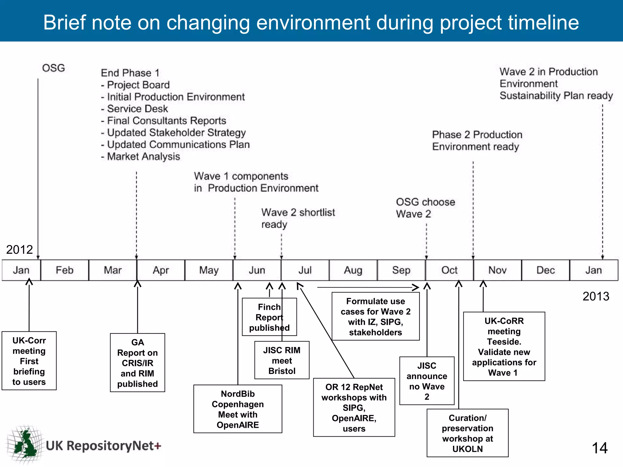 Brief note on changing environment during project timeline




2012



                                                     Formulate use                                 2013
                                    Finch
                                                    cases for Wave 2
                                   Report                                         UK-CoRR
                                                      with IZ, SIPG,
                                  published                                        meeting
                                                      stakeholders
UK-Corr           GA                                                               Teeside.
meeting        Report on             JISC RIM                                    Validate new
  First         CRIS/IR                meet                                     applications for
                                                                      JISC
briefing        and RIM               Bristol                                      Wave 1
                                                                   announce
to users       published                         OR 12 RepNet       no Wave
                             NordBib            workshops with          2
                           Copenhagen               SIPG,
                            Meet with             OpenAIRE,                Curation/
                            OpenAIRE                users                preservation
                                                                         workshop at
                                                                            UKOLN                   14
 