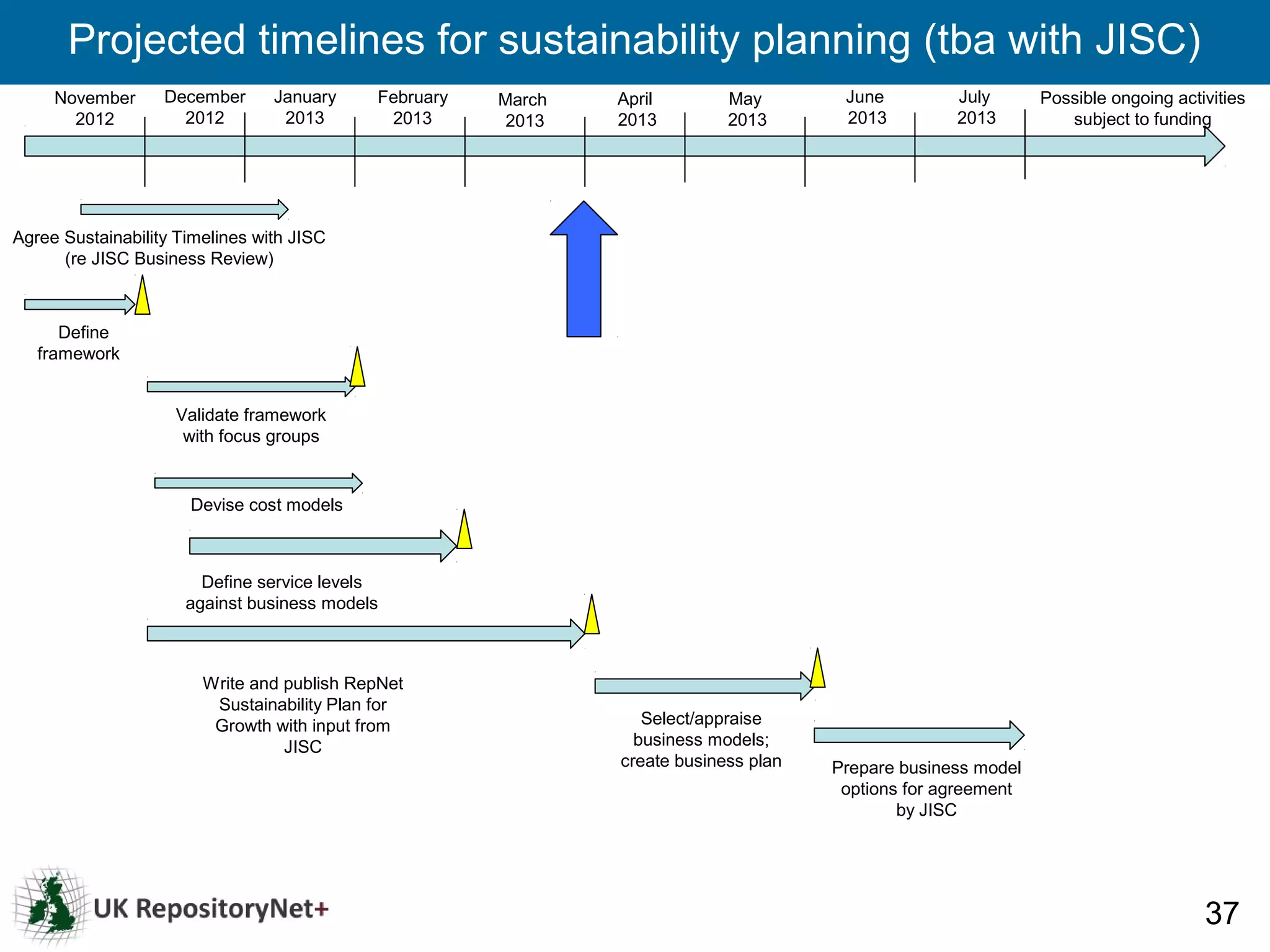 Projected timelines for sustainability planning (tba with JISC)
     November      December      January    February   March   April        May        June         July       Possible ongoing activities
       2012          2012         2013       2013       2013   2013         2013       2013         2013          subject to funding




Agree Sustainability Timelines with JISC
      (re JISC Business Review)



      Define
   framework


                    Validate framework
                     with focus groups


                      Devise cost models



                        Define service levels
                      against business models



                        Write and publish RepNet
                         Sustainability Plan for
                         Growth with input from                   Select/appraise
                                  JISC                           business models;
                                                               create business plan   Prepare business model
                                                                                       options for agreement
                                                                                              by JISC




                                                                                                                                    37
 