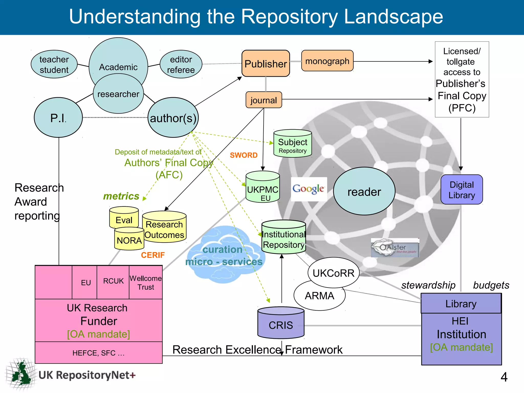 Understanding the Repository Landscape
                                                                                                      Licensed/
    teacher                               editor                             monograph                 tollgate
                    Academic                             Publisher
    student                              referee                                                      access to
                                                                                                    Publisher’s
                    researcher                                                                      Final Copy
                                                          journal
                                                                                                      (PFC)
      P.I.                        author(s)
                                                                    Subject
                        Deposit of metadata/text of                 Repository
                                                      SWORD
                          Authors’ Final Copy
                                (AFC)
Research                                                                                               Digital
                                                         UKPMC                       reader
                     metrics                                  EU                                       Library
Award
reporting               Eval     Research
                                 Outcomes                     Institutional
                        NORA                                   Repository
                                 CERIF
                                                curation
                                             micro - services
                                                                                 UKCoRR
               EU    RCUK Wellcome
                           Trust                                                              stewardship     budgets
                                                                             ARMA
             UK Research                                                                              Library
               Funder                                           CRIS                                    HEI
             [OA mandate]                                                                            Institution
              HEFCE, SFC …                Research Excellence Framework                            [OA mandate]


                                                                                                                   4
 
