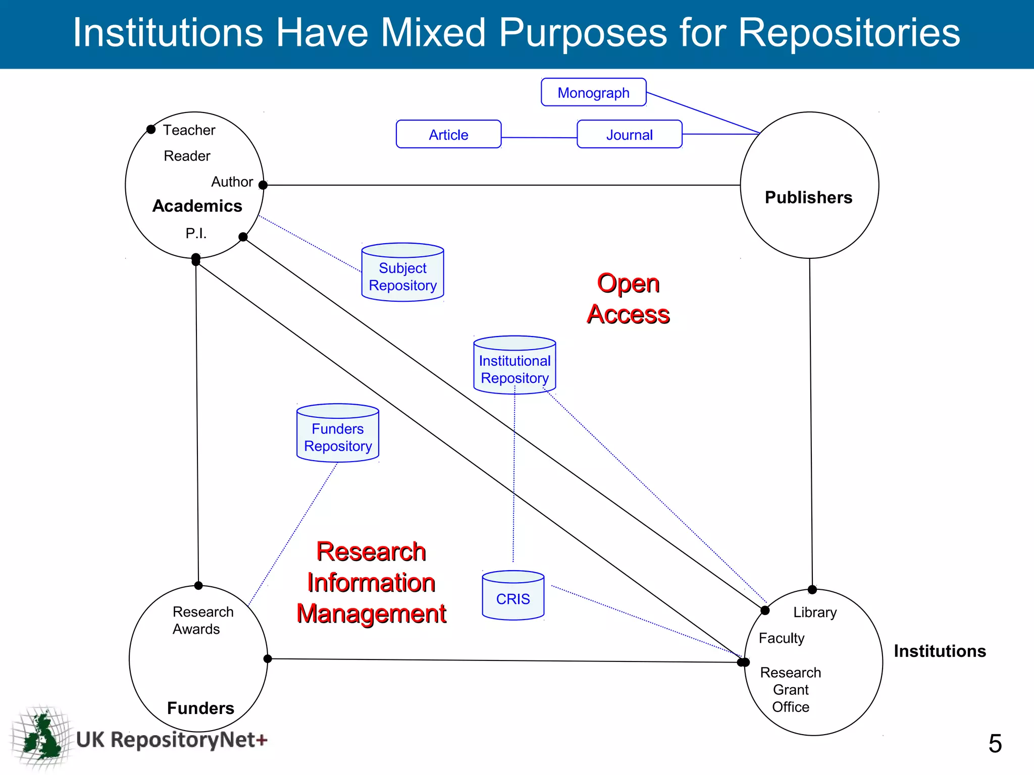 Institutions Have Mixed Purposes for Repositories
                                                                   Monograph

     Teacher                             Article                         Journal
     Reader
               Author
    Academics                                                                      Publishers

        P.I.

                                  Subject
                                 Repository                            Open
                                                                      Access
                                                   Institutional
                                                    Repository


                         Funders
                        Repository




                         Research
                        Information
                                                      CRIS
      Research
      Awards
                        Management                                                      Library
                                                                                   Faculty
                                                                                                  Institutions
                                                                                   Research
                                                                                    Grant
     Funders                                                                        Office

                                                                                                                 5
 