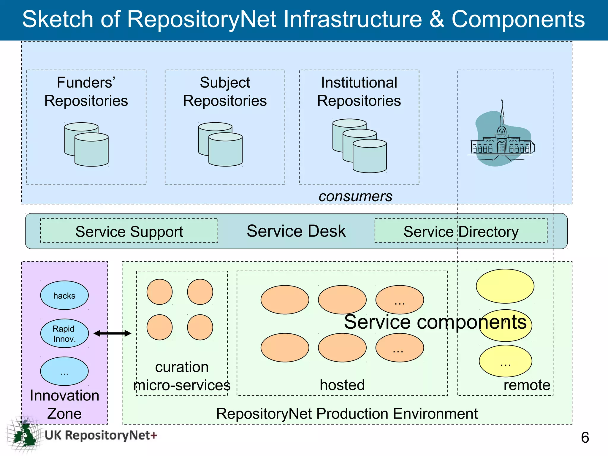 Sketch of RepositoryNet Infrastructure & Components

   Funders’               Subject         Institutional
  Repositories          Repositories      Repositories




                                          consumers

        Service Support           Service Desk            Service Directory



   hacks
                                                      …

   Rapid                                      Service components
                                                             /

   Innov.
                                                     …
                                                                        …
    …               curation
                 micro-services           hosted                        remote
Innovation
   Zone                     RepositoryNet Production Environment
                                                                                 6
 