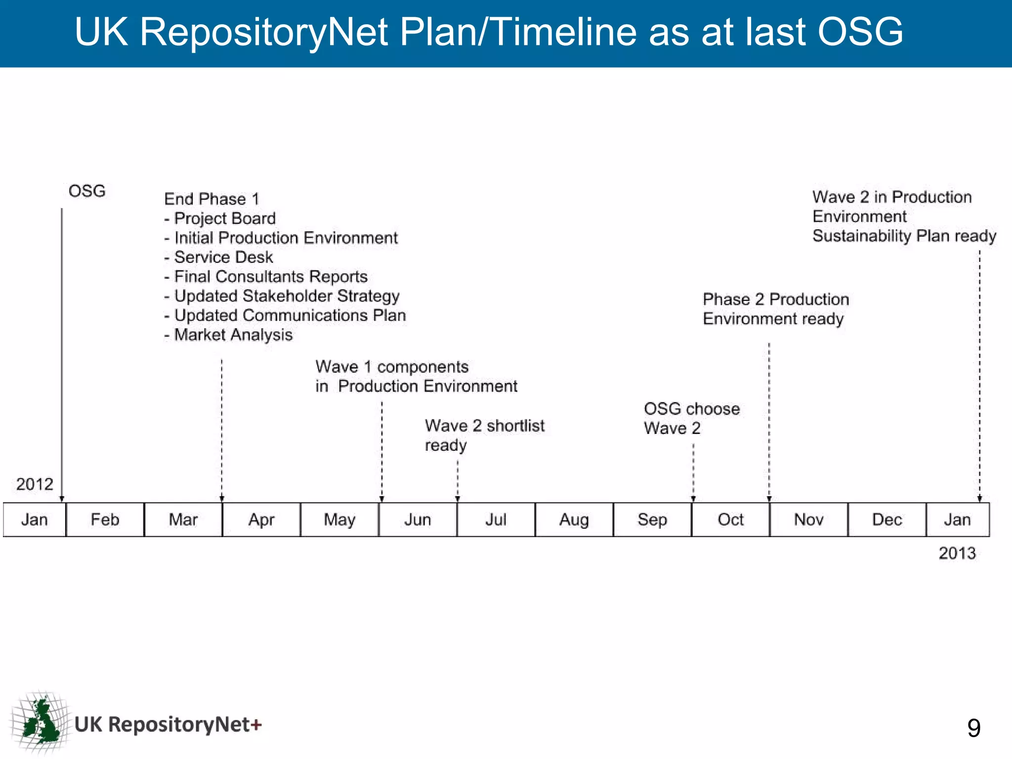 UK RepositoryNet Plan/Timeline as at last OSG




                                                9
 