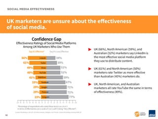 SOCIAL MEDIA EFFECTIVENESS

UK marketers are unsure about the effectiveness
of social media.
Confidence Gap

Eﬀectiveness ...