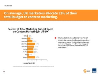 BUDGET

On average, UK marketers allocate 31% of their
total budget to content marketing.
Percent of Total Marketing Budge...