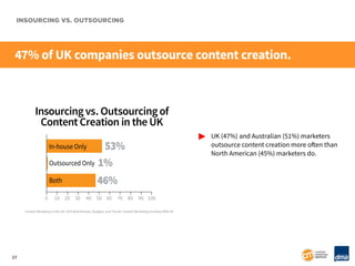 INSOURCING VS. OUTSOURCING

47% of UK companies outsource content creation.

Insourcing vs. Outsourcing of
Content Creatio...