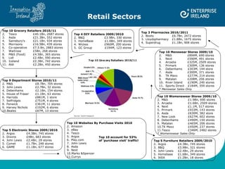 Retail Sectors ,[object Object],[object Object],[object Object],[object Object],[object Object],[object Object],[object Object],[object Object],[object Object],[object Object],[object Object],[object Object],[object Object],[object Object],[object Object],[object Object],[object Object],[object Object],[object Object],[object Object],[object Object],[object Object],[object Object],[object Object],[object Object],[object Object],[object Object],[object Object],[object Object],[object Object],[object Object],[object Object],[object Object],[object Object],[object Object],[object Object],[object Object],[object Object],[object Object],[object Object],[object Object],[object Object],[object Object],[object Object],[object Object],[object Object],[object Object],[object Object],[object Object],[object Object],[object Object],[object Object],[object Object],[object Object],[object Object],[object Object],[object Object],[object Object],[object Object],[object Object],[object Object],[object Object],[object Object],[object Object],[object Object],[object Object],[object Object],[object Object],[object Object],[object Object],[object Object],[object Object],[object Object],[object Object],[object Object],[object Object],[object Object],Top 10 account for 53% of ‘purchase visit’ traffic! 