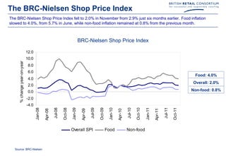The BRC-Nielsen Shop Price Index
The BRC-Nielsen Shop Price Index fell to 2.0% in November from 2.9% just six months earlier. Food inflation
slowed to 4.0%, from 5.7% in June, while non-food inflation remained at 0.8% from the previous month.



                                                                                  BRC-Nielsen Shop Price Index

                              12.0
                              10.0
      % change year-on-year




                               8.0
                               6.0
                                                                                                                                                                                        Food: 4.0%
                               4.0
                                                                                                                                                                                       Overall: 2.0%
                               2.0
                               0.0                                                                                                                                                     Non-food: 0.8%

                              -2.0
                              -4.0
                                                                         Jan-09




                                                                                                                                                                     Jul-11
                                     Jan-08



                                                       Jul-08




                                                                                            Jul-09

                                                                                                     Oct-09

                                                                                                               Jan-10



                                                                                                                                 Jul-10

                                                                                                                                          Oct-10

                                                                                                                                                   Jan-11




                                                                                                                                                                              Oct-11
                                                                Oct-08



                                                                                   Apr-09
                                              Apr-08




                                                                                                                        Apr-10




                                                                                                                                                            Apr-11
                                                                         Overall SPI                          Food               Non-food



   Source: BRC-Nielsen
 