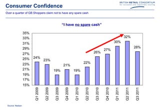 Consumer Confidence
Over a quarter of GB Shoppers claim not to have any spare cash



                                                       “I have no spare cash”

                   35%
                   33%                                                                                              32%
                   31%                                                                                    30%
                   29%                                                                                                        28%
                                                                                                27%
                   27%                                                                26%
                   25%   24%
                                   23%
                   23%                                                      22%
                                                       21%
                   21%                       19%                  19%
                   19%
                   17%
                   15%
                         Q1 2009

                                   Q2 2009

                                             Q3 2009

                                                        Q4 2009

                                                                  Q1 2010

                                                                            Q2 2010




                                                                                                Q4 2010




                                                                                                                    Q2 2011

                                                                                                                              Q3 2011
                                                                                      Q3 2010




                                                                                                          Q1 2011
 Source: Nielsen
 