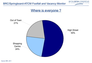 BRC/Springboard-ATCM Footfall and Vacancy Monitor

                               Where is everyone ?

              Out of Town
                 21%


                                                       High Street
                                                          55%




                    Shopping
                     Centre
                      24%




Source: BRC, 2011
 