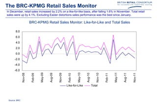 The BRC-KPMG Retail Sales Monitor
In December, retail sales increased by 2.2% on a like-for-like basis, after falling 1.6% in November. Total retail
sales were up by 4.1%. Excluding Easter distortions sales performance was the best since January.

                        BRC-KPMG Retail Sales Monitor: Like-for-Like and Total Sales

       8.0
       6.0
       4.0
       2.0
       0.0
      -2.0
      -4.0
      -6.0
                                  May-09




                                                                       May-10




                                                                                                              May-11
                                                                                Aug-10


                                                                                            Nov-10




                                                                                                                                Nov-11
               Nov-08




                                           Aug-09


                                                    Nov-09




                                                                                                                       Aug-11
                         Feb-09




                                                                                                     Feb-11
                                                              Feb-10




                                                             Like-for-Like               Total




 Source: BRC
 