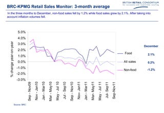 BRC-KPMG Retail Sales Monitor: 3-month average
In the three months to December, non-food sales fell by 1.2% while food sales grew by 2.1%. After taking into
account inflation volumes fell.




                             5.0%
                             4.0%
  % change year-on-year




                             3.0%
                                                                                                                                                                                                                                       December
                             2.0%
                                                                                                                                                                                                                           Food          2.1%
                             1.0%
                             0.0%                                                                                                                                                                                          All sales     0.2%
                            -1.0%
                                                                                                                                                                                                                           Non-food     -1.2%
                            -2.0%
                            -3.0%


                                                                                                                                                                      Mar- May11
                                                      Nov - Jan10

                                                                    Jan - Mar10

                                                                                  Mar - May10

                                                                                                May - Jul 10




                                                                                                                                           Nov- Jan11

                                                                                                                                                        Jan - Mar11



                                                                                                                                                                                   May - Jul 11
                                                                                                               Jul - Sep10

                                                                                                                             Sep - Nov10




                                                                                                                                                                                                  Jul- Sep11

                                                                                                                                                                                                               Sep-Nov11
                                        Sep - Nov09




                          Source: BRC
 