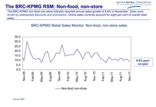 The BRC-KPMG RSM: Non-food, non-store
The BRC-KPMG non-food non-store indicator reported annual sales growth of 8.6% in November. Sales were
driven by widespread discounts and promotions. Online sales currently account for eight per cent of overall retail
sales.

                      BRC-KPMG Retail Sales Monitor: Non-food, non-store sales


     35.0
     30.0
     25.0
     20.0
     15.0
     10.0                                                                                                                            8.6% year-
       5.0                                                                                                                            on-year

       0.0
             Nov-08




                                                 Nov-09




                                                                                        Nov-10




                                                                                                                            Nov-11
                      Feb-09

                               May-09

                                        Aug-09




                                                             Feb-10

                                                                      May-10

                                                                               Aug-10




                                                                                                 Feb-11

                                                                                                          May-11

                                                                                                                   Aug-11
                                                          Non-food non-store


    Source: BRC
 