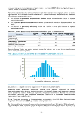 - 12 -
з низьким і середнім рівнями доходу, які брали участь в опитуванні ОЕСР (Білорусь, Грузія, Угорщина,
Польща, Російська Федерація, Туреччина).
Різниця між індексом України та більшістю інших країн пояснюється нижчими результатами за такими
компонентами як «ставлення до фінансових питань» і «фінансові знання». Бал з фінансової поведінки
є близьким до середнього значення.
 Бал України за ставлення до фінансових питань значно нижчий за бали сусідів та середнє
значення всіх країн.
 Бал України за фінансові знання нижчий за бали сусідів і значно нижчий за середнє значення всіх
країн.
 Бал України за фінансову поведінку вищий, ніж у сусідів, і лише трохи нижчий за середнє
значення всіх країн.
Таблиця 1. Індекс фінансової грамотності: порівняння країн за компонентами
Компонент
Україна,
2018 р.
Середнє значення сусідів
України, 2016 р.
Середнє значення країн в
опитуванні ОЕСР, 2016 р.
Знання (із 7) 4,0 4,4 4,6
Поведінка (із 9) 5,2 4,8 5,4
Ставлення (із 5) 2,4 3,0 3,3
Загальний бал із фінансової
грамотності (із 21)
11,6 12,1 13,2
Загальний індекс фінансової
грамотності (у відсотках)
55% 58% 63%
Діапазон балів в Україні має досить широкий розкид. Це свідчить про те, що багато людей можуть
значно поліпшити свої результати.
РИС. 5. ДІАПАЗОН ЗАГАЛЬНИХ БАЛІВ ІЗ ФІНАНСОВОЇ ГРАМОТНОСТІ: УКРАЇНА
ДЕМОГРАФІЧНІ ВІДМІННОСТІ В ІНДЕКСІ ФІНАНСОВОЇ ГРАМОТНОСТІ
Загальний індекс фінансової грамотності показав лише невеликі відмінності за такими
характеристиками, як стать та тип населенного пункту (місто/село), і більш значні відмінності за віком,
рівнем доходу та освітою. Найбільша відмінність стосується користування банківським рахунком.
Узагальнені статистичні дані показників фінансової грамотності за головними демографічними
параметрами подано в Додатку 3.
Стать. Розрив між чоловіками та жінками виявився незначним (11,5 та 11,7). Дані відрізняються від
результатів більшості країн ОЕСР, де чоловіки випереджають жінок.
Вік. Найнижчий бал із фінансової грамотності зафіксовано у віковій групі 18-24 років (10,6), найвищий –
у групі 25-34 років (12,1), середній – у групі 35-59 років (11,9), дещо нижчий у групі старше 60 років (11,2).
0
50
100
150
200
250
300
1 6 11 16 21
Частотність
Загальний бал із фінансової грамотності
 