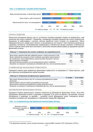 - 17 -
РИС. 9. СТАВЛЕННЯ: ЧАСОВЕ ОРІЄНТУВАННЯ
СПЛАТА ПОДАТКІВ
Результати опитування свідчать про те, що близько половини громадян України не заперечують, щоб
ухилитися від сплати податків15. Наприклад, поширеним способом ухилення від сплати податків для
працівника та роботодавця є виплата частини заробітної плати готівкою («у конвертах»). Проте
переважна більшість людей хочуть бачити, як витрачаються їхні податки. Таке ставлення українців до
«держави» контрастує з їхнім бажанням справедливого ставлення до касира у магазині. Ставлення до
сплати податків також може бути пов’язане із загальним низьким рівнем довіри до державних органів і
фінансових установ.
Таблиця 7. Ставлення до сплати податків та справедливості
% згоден % не згоден
Якщо касир у магазині дав мені забагато решти, я можу залишити її собі 14% 68%
Якщо є можливість уникнути сплати податків, цим варто скористатися 41% 38%
Ви погодитесь, якщо роботодавець запропонує Вам отримати частину
Вашої зарплати в конверті 48% 33%
Для мене важливо розуміти, на що витрачаються гроші з податків 77% 9%
Примітка: не показано % нейтральних відповідей або тих, хто не прийняв рішення.
СТАВЛЕННЯ ДО ФІНАНСОВОЇ ГРАМОТНОСТІ
Громадяни України дуже цікавляться фінансовою грамотністю та підтримують її. Люди прагнуть, щоб
діти навчились розпоряджатися своїми грошима.
Таблиця 8. Ставлення до фінансової грамотності
% згоден % не згоден
Мені цікаво дізнатися більше про те, як краще розпоряджатися своїми
фінансами 61% 15%
Батьки мають навчити дітей розпоряджатися грошима 91% 3%
Дітей мають навчати розпоряджатися своїми грошима в школі 70% 13%
Примітка: не показано % нейтральних відповідей або тих, хто не прийняв рішення.
ОБГОВОРЕННЯ ФІНАНСОВИХ ПИТАНЬ
Громадяни України демонструють полярне ставлення до обговорення фінансових питань. Хоча 40%
обговорюють фінансові питання з родичами та друзями, 41% цього не роблять. Це важливо, оскільки
обговорення з родичами та друзями – основний спосіб формування цілей, планування витрат,
отримання мотивації для заощадження та фінансової поради або інформації.
РИС. 10. СТАВЛЕННЯ ДО ОБГОВОРЕННЯ ФІНАНСОВИХ ПИТАНЬ
15
За офіційними оцінками, частка тіньової економіки у структурі ВВП становить 32% (Григоренко, 2018 р.).
37%
50%
21%
21%
25%
18%
23%
17%
27%
8%
4%
13%
10%
4%
21%
0% 20% 40% 60% 80% 100%
Краще витрачати гроші, ніж заощаджувати
Гроші існують, щоб їх витрачати
Живу сьогоднішнім днем, а завтра буде завтра
1 повністю згоден 2 3 4 5 зовсім не згоден
25% 15% 20% 12% 29%
0% 20% 40% 60% 80% 100%
Фінансові питання
обговорюю з друзями та
родичами
1 повністю згоден 2 3 4 5 зовсім не згоден
 