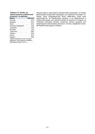 - 21 -
Низький рівень користування банківськими рахунками та іншими
фінансовими продуктами призводить до серйозних наслідків: по-
перше, гроші заощаджуються більш ефективно, якщо вони
накопичуються на банківському рахунку, а не зберігаються в
гаманці або вдома, де є велика спокуса їх витратити; по-друге, за
готівкової економіки банкам лишається менше ресурсів для
кредитування інвестиційної діяльності, іпотеки, придбання житла,
автомобілів або відкриття бізнесу.
Таблиця 13. Особи, які
мають рахунок у фінансовій
установі: за країнами
Країна Відсоток
Польща 87%
Білорусь 81%
Чехія 81%
Російська Федерація 76%
Угорщина 75%
Болгарія 72%
Туреччина 69%
Україна 63%
Грузія 61%
Румунія 58%
Серед осіб віком понад 15 років.
Джерело: Опитування «Фіндекс»
Світового банку, 2017 р.
 