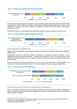- 23 -
РИС. 13. ГРОШІ, ЩО ЗАЛИШАЮТЬСЯ В КІНЦІ МІСЯЦЯ
Це має високий ступінь кореляції з доходом19, але він не може цілком пояснити результат. Серед людей,
які заробляють менше 3 000 грн на місяць, у 67% ніколи не залишається грошей в кінці місяця, а якщо
залишаються, то рідко. Але навіть у людей, які заробляють понад 5 000 грн на місяць, така ситуація
трапляється у 26%.
Опитування показує, що через фінансові проблеми громадяни України відчувають великий стрес.
РИС. 14. СТУРБОВАНІСТЬ ЩОДО ЩОДЕННИХ ВИТРАТ
ЗАПАС МІЦНОСТІ НА МАЙБУТНЄ
Одним з аспектів добробуту є запас міцності людей для вирішення потенційних фінансових проблем у
майбутньому.
Респондентів запитали: «Якщо Ви особисто зіткнетесь з великою витратою сьогодні – яка є
еквівалентом Вашого місячного доходу – чи змогли б Ви сплатити за неї, не позичаючи гроші та не
звертаючись за допомогою до сім’ї чи друзів?» Лише 30% опитаних сказали, що можуть покрити таку
велику витрату.
Більшість опитаних (62%) були стурбовані тим, що їхні гроші швидко закінчуються. Люди відчували, що
вони здатні сплатити наявні борги; лише 11% опитаних вважали, що мають надто великий борг.
РИС. 15. ЗАПАС МІЦНОСТІ НА МАЙБУТНЄ
РОЗРАХУНОК БАЛА ЗАГАЛЬНОГО ФІНАНСОВОГО ДОБРОБУТУ
Під час проведення дослідження було вивчено спосіб оцінки загального фінансового добробуту в
Україні. До цього аналогічні дослідження проводили в Австралії, Новій Зеландії, Норвегії, Сполучених
Штатах Америки і Канаді20.
19 Категорія особистого доходу: кореляція (В) = 0.28; категорія сімейного доходу: кореляція В = 0.30; ставлення
«витрачати, а не заощаджувати»: кореляція В = 0.14
20
Див. бібліографію у Додатку 1.
11% 16% 27% 22% 24%
0% 20% 40% 60% 80% 100%
У мене залишаються гроші в
кінці місяця
1 завжди 2 3 4 5 ніколи
52% 23% 17% 5%4%
0% 20% 40% 60% 80% 100%
Мене турбує питання оплати
моїх звичайних
повсякденних витрат
1 завжди 2 3 4 5 ніколи
4%
38%
7%
24%
15%
18%
18%
6%
56%
13%
0% 20% 40% 60% 80% 100%
Зараз я маю занадто багато боргів
Я стурбований тим, що мої гроші швидко
закінчуються
1 цілком згоден 2 3 4 5 зовсім не згоден
 