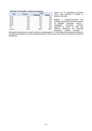 - 31 -
Анкети, які не відповідали критеріям
якості, було вилучено із аналізу та
замінено якісними.
Вибірка є репрезентативною для
структури загального населення України
за розміром населених пунктів і
географією. Структура опитаної
аудиторії за статтю та віком має
незначні відхилення від структури
населення України загалом –
максимальне відхилення у підгрупі аналізу не перевищувало 1%. Щоб забезпечити репрезентативність
за такими показниками, як регіон, розмір населеного пункту, стать та вік, було застосовано інструменти
зважування.
Таблиця 16. Розподіл за віком та статтю
Вік Усього
Стать
Чоловіки Жінки
18-29 18% 22% 16%
30-39 21% 23% 18%
40-49 16% 17% 15%
50-59 17% 15% 18%
60-69 19% 16% 20%
70+ 10% 7% 12%
Усього 100% 100% 100%
 