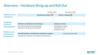 3 © 2020 Arm Limited (or its affiliates)
Overview – Hardware Bring-up and Roll Out
Platforms and
milestones
Hardware
Platform
Development
Platform and
Architecture
Enablement
Hardware development and bring up
SoC and development board design,
fabrication, bring up and validation
Hardware roll-out
Development board
manufacture and
production test
AArch64 platform and Morello architecture support
See Morello software and toolchain presentation
Development board
October 2021 December 2021
evolving functionality
Volume shipping
 