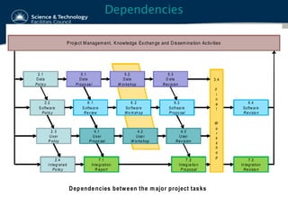 2.1
Data
Policy
2.2
S oftware
Policy
2.3
User
P olicy
2.4
Integrated
Po licy
4.1
User
Propo sal
4.2
Use r
W orkshop
4.3
User
Revision
5.1
Data
Propo sa l
5.2
Data
W orkshop
5.3
D ata
Revision
6 .1
S oftware
Review
6.2
So ftware
Wo rksh op
6.3
Softwa re
Propo sal
6.4
Software
Revisio n
7.1
Inte gration
R eport
7 .2
Integ ra tio n
P ro posal
7.3
In tegration
Revisio n
3.4
F
i
n
a
l
W
o
r
k
s
h
o
p
Project Management, Knowledge Exchange and D issemination Activities
Dependencies between the m ajor project tasks
Dependencies
 