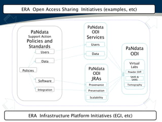 ERA Open Access Sharing Initiatives (examples, etc)
ERA Infrastructure Platform Initiatives (EGI, etc)
PaNdata
Support Action
Policies and
Standards
PaNdata
ODI
JRAs
Users
Data
Software
Integration
Provenance
Preservation
Scalability
PaNdata
ODI
Services
Users
Data
PaNdata
ODI
Virtual
Labs
Policies Powder Diff
SAXS &
SANS
Tomography
 