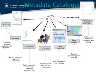 Metadata Catalogue
Proposal
Approval
Scheduling
Experiment
Data
cleansing
Record
Publication
Scientist
submits
application for
beamtime
Facility committee
approves
application
Facility registers,
trains, and
schedules
scientist’s visit
Scientists visits,
facility run’s
experiment
Subsequent
publication
registered with
facility
Raw data filtered
and cleansed
Data
analysis
Tools for
processing made
available
 