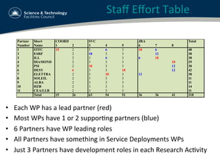 Staﬀ	
  Eﬀort	
  Table	
  
•  Each	
  WP	
  has	
  a	
  lead	
  partner	
  (red)	
  
•  Most	
  WPs	
  have	
  1	
  or	
  2	
  supporBng	
  partners	
  (blue)	
  
•  6	
  Partners	
  have	
  WP	
  leading	
  roles	
  	
  
•  All	
  Partners	
  have	
  something	
  in	
  Service	
  Deployments	
  WPs	
  
•  Just	
  3	
  Partners	
  have	
  development	
  roles	
  in	
  each	
  Research	
  AcBvity	
  
 