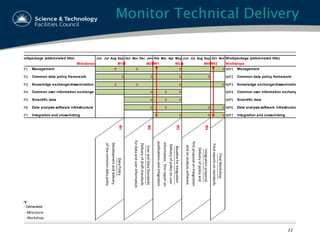 22
Workpackage (abbreviated title) Jun Jul Aug Sep Oct Nov Dec Jan Feb Mar Apr May Jun Jul Aug Sep Oct Nov
Milestones M1 M2 W1 M3 M4 W2
WP1 Management D D D D WP1 Management
WP2 Common data policy framework D D D D WP2 Common data policy framework
WP3 Knowledge exchange/dissemination D D D D WP3 Knowledge exchange/dissemination
WP4 Common user information exchange D D D WP4 Common user information exchange
WP5 Scientific data D D D WP5 Scientific data
WP6 Data analysis software infrastructure D D D D WP6 Data analysis software infrastructure
WP7 Integration and cross-linking D D D WP7 Integration and cross-linking
Key
D - Deliverable
M	
  -­‐	
  Milestone
W	
  -­‐	
  Workshop
Workpackage (abbreviated title)
Workshops
Data	
  Policy
Development	
  and	
  delivery
of	
  the	
  common	
  data	
  policy
User	
  and	
  Data	
  Standards
Delivery	
  of	
  draft	
  standards	
  
for	
  data	
  and	
  user	
  information
Baseline	
  for	
  integration
Delivery	
  of	
  policy	
  on	
  user	
  
information,	
  	
  first	
  report	
  on
publications	
  and	
  integration
Integration	
  proposal
Delivery	
  of	
  policy	
  and	
  
first	
  proposal	
  on	
  integration	
  
and	
  on	
  analysis	
  software
Final	
  Workshop
Final	
  reports	
  on	
  standards
M1
M2
M3
M4
Monitor Technical Delivery
 