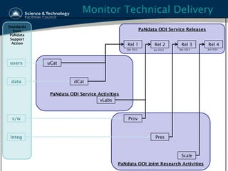 PaNdata ODI Joint Research Activities
PaNdata ODI Service Activities
PaNdata ODI Service Releases
Standards
from
PaNdata
Support
Action
uCat
dCat
vLabs
Prov
Pres
Scale
Rel 1 Rel 2 Rel 3 Rel 4
users
data
s/w
Integ
Jun 2014Jun 2013 Dec 2013Dec 2012
Monitor Technical Delivery
 