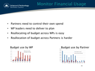 Monitor Financial Usage
25
Budget use by WP Budget use by Partner
•  Partners need to control their own spend
•  WP leaders need to deliver to plan
•  Reallocating of budget across WPs is easy
•  Reallocation of budget across Partners is harder
 