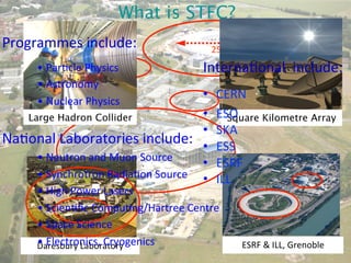 What is STFC?
250m	
  
ESRF	
  &	
  ILL,	
  Grenoble	
  Daresbury	
  Laboratory	
  
Square Kilometre ArrayLarge Hadron Collider
Programmes	
  include:	
  	
  
• ParBcle	
  Physics	
  
• Astronomy	
  
• Nuclear	
  Physics	
  
NaBonal	
  Laboratories	
  include:	
  
• Neutron	
  and	
  Muon	
  Source	
  
• Synchrotron	
  RadiaBon	
  Source	
  
• High	
  Power	
  Lasers	
  
• ScienBﬁc	
  CompuBng/Hartree	
  Centre	
  
• Space	
  Science	
  	
  
• Electronics,	
  Cryogenics	
  
InternaBonal	
  	
  include:	
  	
  
•  CERN	
  
•  ESO	
  
•  SKA	
  
•  ESS	
  
•  ESRF	
  
•  ILL	
  
 