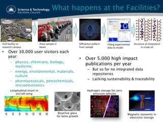 What happens at the Facilities?
FiOng	
  experimental	
  
data	
  to	
  model	
  
Bioactive glass
for bone growth
Structure	
  of	
  cholesterol	
  	
  
in	
  crude	
  oil	
  	
  
Hydrogen storage for zero
emission vehicles
Magnetic moments in
electronic storage
•  Over 30,000 user visitors each
year:
–  physics, chemistry, biology,
medicine,
–  energy, environmental, materials,
culture
–  pharmaceuticals, petrochemicals,
microelectronics
Longitudinal strain in
aircraft wing
DiﬀracBon	
  paSern	
  
from	
  sample	
  
Visit	
  facility	
  on	
  
research	
  campus	
  
Place	
  sample	
  in	
  
beam	
  
•  Over 5.000 high impact
publications per year
–  But so far no integrated data
repositories
–  Lacking sustainability & traceability
 