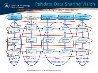 PaN-Data Infrastructure for Photon and Neutron Sources
PaNdata Data Sharing Vision
Single	
  Infrastructure	
  à	
  	
  Single	
  User	
  Experience	
  
Capacity	
  
Storage	
  
PublicaBons	
  	
  
Repositories	
  
Data	
  	
  
Repositories	
  
SoVware	
  	
  
Repositories	
  
Raw	
  Data	
   Data	
  
Analysis	
  
Analysed	
  
Data	
  
PublicaBon	
  
Data	
  
PublicaBons	
  
Facility1	
  
Raw	
  Data	
   Data	
  
Analysis	
  
Analysed	
  
Data	
  
PublicaBon	
  
Data	
  
PublicaBons	
  
Facility	
  2	
  	
  
Raw	
  Data	
   Data	
  
Analysis	
  
Analysed	
  
Data	
  
PublicaBon	
  
Data	
  
PublicaBons	
  
Facility	
  3	
  
Diﬀerent	
  Infrastructures	
  à	
  	
  Diﬀerent	
  User	
  Experiences	
  Raw	
  Data	
  
Catalogue	
  
Data	
  
Analysis	
  
Analysed	
  Data	
  
Catalogue	
  
PublicaBon	
  Data	
  
Catalogue	
  
PublicaBons	
  
Catalogue	
  
 