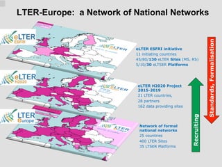 Federal Environment Agency
ILTER
eLTERe
ESFRI
LTER-Europe: a Network of National Networks
Network of formal
national netwo...