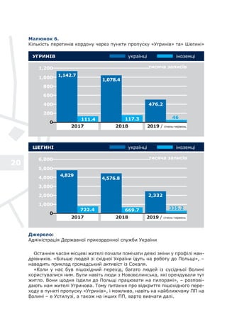 20
Малюнок 6.
Кількість перетинів кордону через пункти пропуску «Угринів» та» Шегині»
тисяча записів
тисяча записів
Джерело:
Адміністрація Державної прикордонної служби України
Останнім часом місцеві жителі почали помічати деякі зміни у профілі ман-
дрівників. «Більше людей зі східної України їдуть на роботу до Польщі», –
наводить приклад громадський активіст із Сокаля.
«Коли у нас був пішохідний перехід, багато людей із сусідньої Волині
користувалися ним. Були навіть люди з Нововолинська, які орендували тут
житло. Вони щодня їздили до Польщі працювати на пилорамі», – розпові-
дають нам жителі Угринова. Тому питання про відкриття пішохідного пере-
ходу в пункті пропуску «Угринів», і можливо, навіть на найближчому ПП на
Волині – в Устилузі, а також на інших ПП, варто вивчати далі.
УГРИНІВ
ШЕГИНІ
0
0
200
1,000
400
2,000
600
3,000
800
4,000
1,000
5,000
1,200
6,000
1,142.7
4,829
111.4
722.4
2017
2017
2018
2018
українці
українці
іноземці
іноземці
2019 / січень-червень
2019 / січень-червень
1,078.4
4,576.8
117.3
669.7
476.2
2,332
46
335.2
 