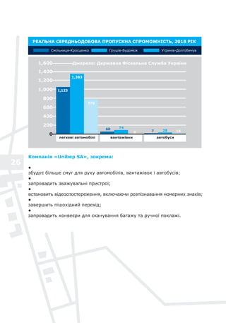 26
Компанія «Unibep SA», зокрема:
●	
збудує більше смуг для руху автомобілів, вантажівок і автобусів;
●	
запровадить зважувальні пристрої;
●	
встановить відеоспостереження, включаючи розпізнавання номерних знаків;
●	
завершить пішохідний перехід;
●	
запровадить конвеєри для сканування багажу та ручної поклажі.
РЕАЛЬНА СЕРЕДНЬОДОБОВА ПРОПУСКНА СПРОМОЖНІСТЬ, 2018 РІК
0
200
400
600
800
1,000
1,200
1,400
1,600
вантажівки
Смільниця-Кросценко Грушів-Будомєж Угринів-Долгобичув
Джерело: Державна Фіскальна Служба України
легкові автомобілі автобуси
60 74
0 287 16
779
1,123
1,383
 
