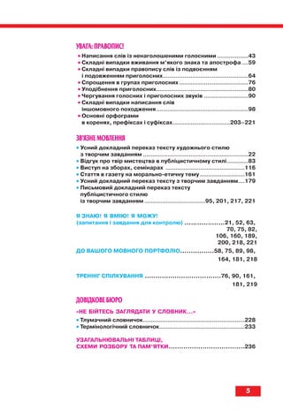 УВАГА: ПРАВОПИС!
•• Написання слів із ненаголошеними голосними ...................43
•• Складні випадки вживання м’якого знака та апострофа ....59
•• Складні випадки правопису слів із подвоєнням
•• і подовженням приголосних....................................................64
•• Спрощення в групах приголосних ..........................................76
•• Уподібнення приголосних........................................................80
•• Чергування голосних і приголосних звуків ...........................90
•• Складні випадки написання слів
•• іншомовного походження........................................................98
•• Основні орфограми
•• в коренях, префіксах і суфіксах...................................203–221
ЗВ’ЯЗНЕ МОВЛЕННЯ
•• Усний докладний переказ тексту художнього стилю
•• з творчим завданням ................................................................22
•• Відгук про твір мистецтва в публіцистичному стилі.............83
•• Виступ на зборах, семінарах ................................................116
•• Стаття в газету на морально етичну тему ...........................161
•• Усний докладний переказ тексту з творчим завданням....179
•• Письмовий докладний переказ тексту
•• публіцистичного стилю
•• із творчим завданням .....................................95, 201, 217, 221
Я ЗНАЮ! Я ВМІЮ! Я МОЖУ!
(запитання і завдання для контролю) ...................21, 52, 63,
70, 75, 82,
106, 160, 189,
200, 218, 221
ДО ВАШОГО МОВНОГО ПОРТФОЛІО................58, 75, 89, 98,
164, 181, 218
ТРЕНІНГ СПІЛКУВАННЯ ....................................76, 90, 161,
181, 219
ДОВІДКОВЕ БЮРО
«НЕ БІЙТЕСЬ ЗАГЛЯДАТИ У СЛОВНИК...»
•• Тлумачний словничок..............................................................228
•• Термінологічний словничок....................................................233
УЗАГАЛЬНЮВАЛЬНІ ТАБЛИЦІ,
СХЕМИ РОЗБОРУ ТА ПАМ’ЯТКИ....................................236
5
titul_zmist_10.qxp 06.08.2010 19:17 Page 5
 