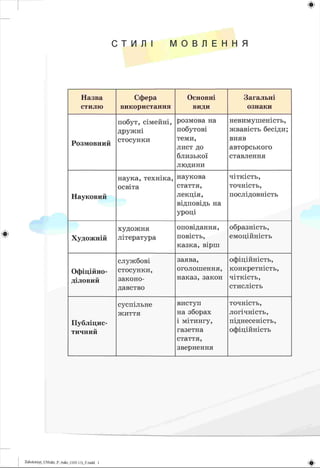С Т И Л І М О В Л Е Н Н Я
Н азва
стилю
Сфера
використання
Основні
види
Загальн і
ознаки
Розмовний
побут, сім ей ні,
дружні
стосунки
розмова на
побутові
теми,
лист до
б ли зьк о ї
лю ди ни
невим уш еність,
ж вавість бесіди;
вияв
авторського
ставлення
Науковий
наука, техніка,
освіта
наукова
стаття,
лекція,
відповідь на
уроці
чітк ість,
точність,
послідовність
Художній
худ ож н я
літер атур а
оповідання,
повість,
казка, вірш
образність,
емоційність
Офіційно-
діловий
служ бов і
стосунки,
законо­
давство
заява,
оголошення,
наказ, закон
офіційність,
конкретність,
чіткість,
стислість
П убліцис­
тичний
суспільне
життя
виступ
на зборах
і мітингу,
газетна
стаття,
звернення
точність,
логічність,
піднесеність,
офіційність
*2аЬо1оІпу)_иМ икг_Р_6икг_( 105-13)_F.indd 1
 