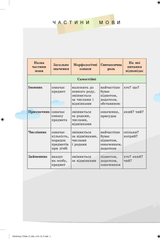 Н азва
частини
мови
Загальне
значення
Морфологічні
ознаки
Синтаксична
роль
На які
питання
відповідає
Самостійні
Іменник означає
предмет
належить до
певного роду,
змінюється
за числами і
відмінками
найчастіше
буває
підметом,
додатком,
обставиною
хто? що?
Прикметник означає
ознаку
предмета
змінюється
за родами,
числами,
відмінками
означення,
присудок
який? чий?
Числівник означає
кількість,
порядок
предметів
при лічбі
змінюється
за відмінками,
числами
і родами
найчастіше
буває
підметом,
означенням,
додатком
скільки?
котрий?
Займенник вказує
на особу,
предмет
змінюється
за відмінками
підметом,
додатком,
означенням
хто? який?
чий?
€2аЬо1оШу)_иМикг_Р_6икг_(105-13)_Р.іпс1с1 2
 