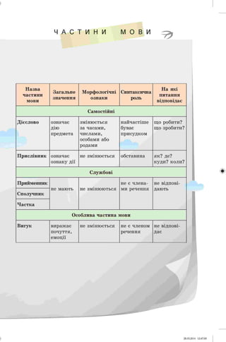 Ч А С Т И Н И М О В И
Н азва
частини
мови
Загальне
значення
Морфологічні
ознаки
Синтаксична
роль
На які
питання
відповідає
Самостійні
Дієслово означає
дію
предмета
змінюється
за часами,
числами,
особами або
родами
найчастіше
буває
присудком
що робити?
що зробити?
Прислівник означає
ознаку дії
не змінюється обставина як? де?
куди? коли?
Службові
Прийменник
не мають не змінюються
не є члена­
ми речення
не відпові­
дають
Сполучник
Частка
Особлива частина мови
Вигук виражає
почуття,
емоції
не змінюється не є членом
речення
не відпові­
дає
28.05.2014 12:47:00
 