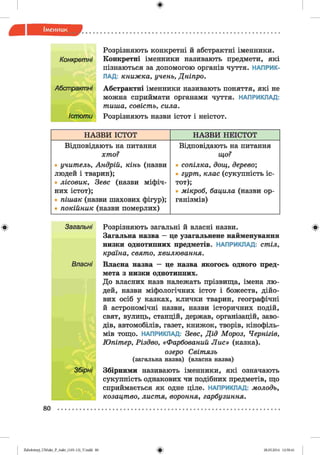 ф
Конкретні
Абстрактні
Істоти
Розрізняють конкретні й абстрактні іменники.
Конкретні іменники називають предмети, які
пізнаються за допомогою органів чуття. НАПРИК­
ЛАД: книжка, учень, Дніпро.
Абстрактні іменники називають поняття, які не
можна сприймати органами чуття. НАПРИКЛАД:
тиша, совість, сила.
Розрізняють назви істот і неістот.
НАЗВИ ІСТОТ НАЗВИ НЕІСТОТ
Відповідають на питання
хто?
• учитель, Андрій, кінь (назви
людей і тварин);
• лісовик, Зевс (назви міфіч­
них істот);
• пішак (назви шахових фігур);
• покійник (назви померлих)
Відповідають на питання
що?
• сопілка, дощ, дерево;
• гурт, клас (сукупність іс­
тот);
• мікроб, бацила (назви ор­
ганізмів)
Ф Загальні Розрізняють загальні й власні назви.
Загальна назва — це узагальнене найменування
низки однотипних предметів. НАПРИКЛАД: стіл,
країна, свято, хвилювання.
Власні Власна назва — це назва якогось одного пред-
І
мета з низки однотипних.
До власних назв належать прізвища, імена лю­
дей, назви міфологічних істот і божеств, дійо­
вих осіб у казках, клички тварин, географічні
й астрономічні назви, назви історичних подій,
свят, вулиць, станцій, держав, організацій, заво­
дів, автомобілів, газет, книжок, творів, кінофіль­
мів тощо. НАПРИКЛАД: Зевс, Дід Мороз, Чернігів,
Юпітер, Різдво, «Фарбований Л ис» (казка).
озеро Світязь
(загальна назва) (власна назва)
Збірні Збірними називають іменники, які означають
сукупність однакових чи подібних предметів, що
сприймається як одне ціле. НАПРИКЛАД: молодь,
козацтво, листя, вороння, гарбузиння.
80 ................................................................................................................................................
Ф
ФZabolotnyj_UM ukr_P_6ukr_(105-13)_V.indd 80 28.05.2014 12:50:41
 