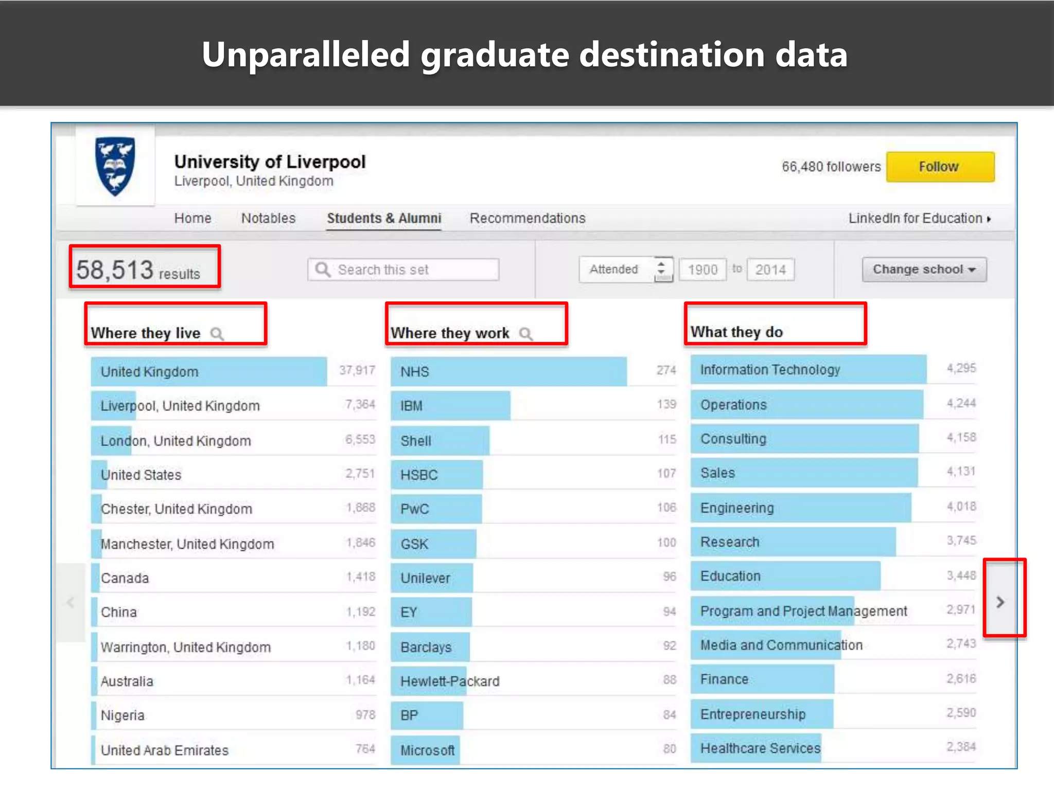 Unparalleled graduate destination data
 