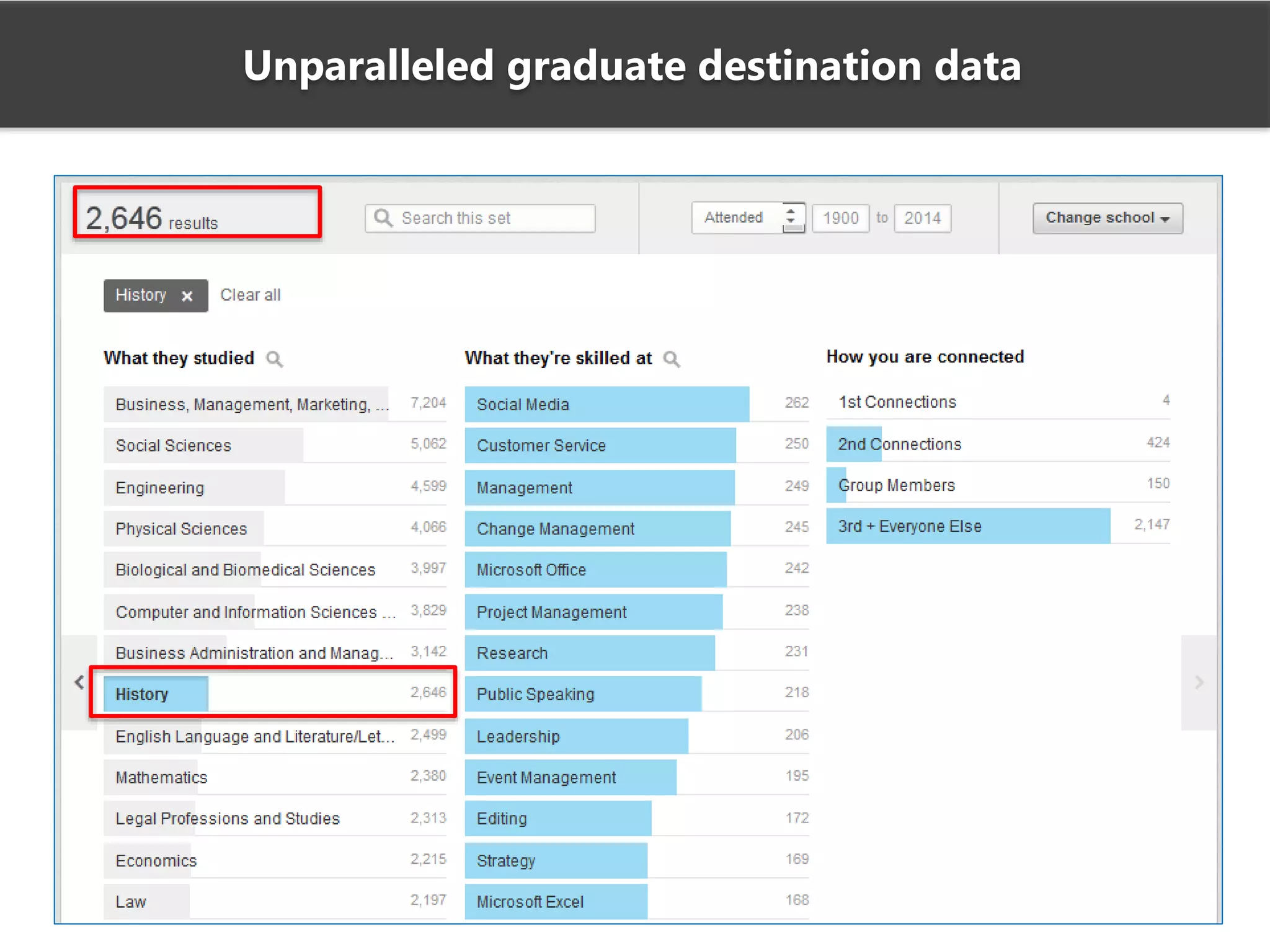 Unparalleled graduate destination data
 
